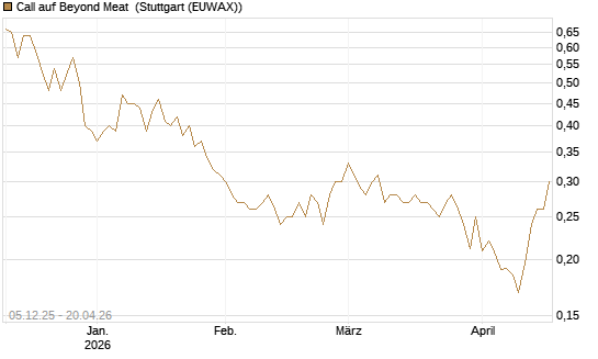 Call auf Beyond Meat [Vontobel] Chart