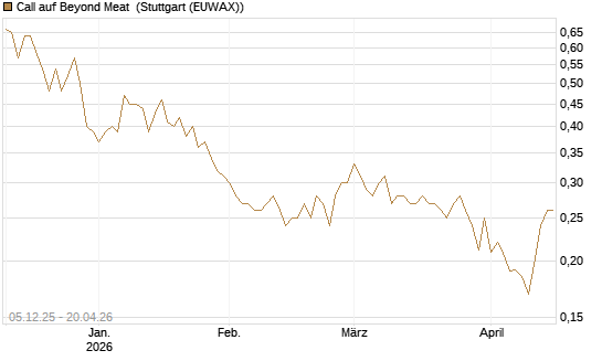 Call auf Beyond Meat [Vontobel] Chart