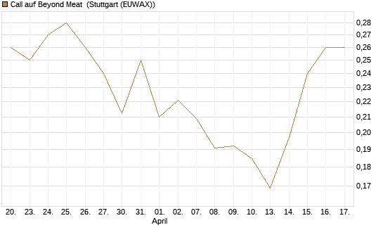 Call auf Beyond Meat [Vontobel] Chart