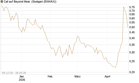 Call auf Beyond Meat [Vontobel] Chart