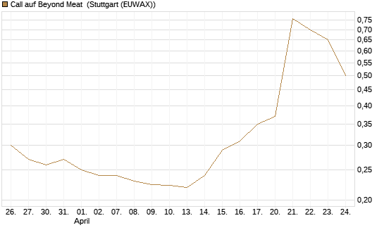 Call auf Beyond Meat [Vontobel] Chart
