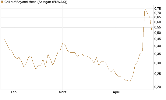 Call auf Beyond Meat [Vontobel] Chart