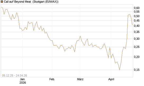 Call auf Beyond Meat [Vontobel] Chart