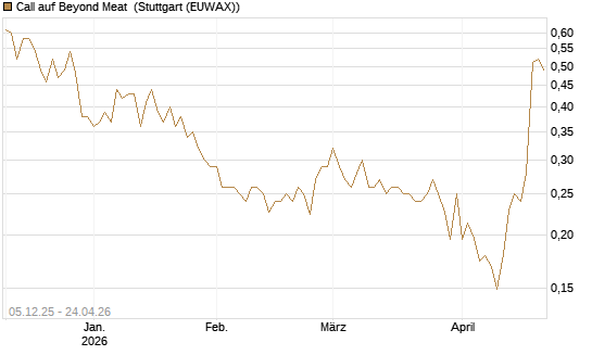 Call auf Beyond Meat [Vontobel] Chart