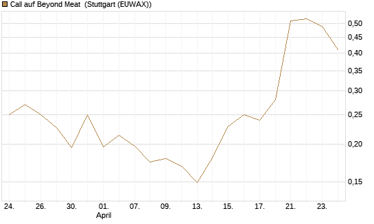 Call auf Beyond Meat [Vontobel] Chart
