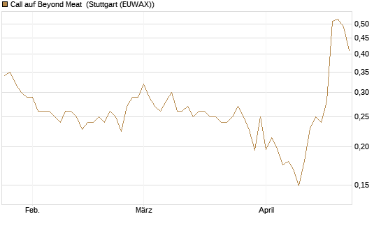 Call auf Beyond Meat [Vontobel] Chart