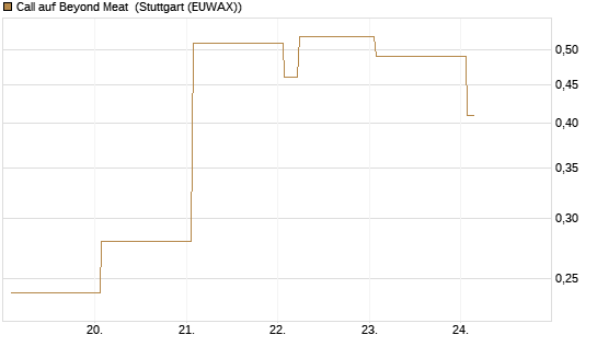 Call auf Beyond Meat [Vontobel] Chart