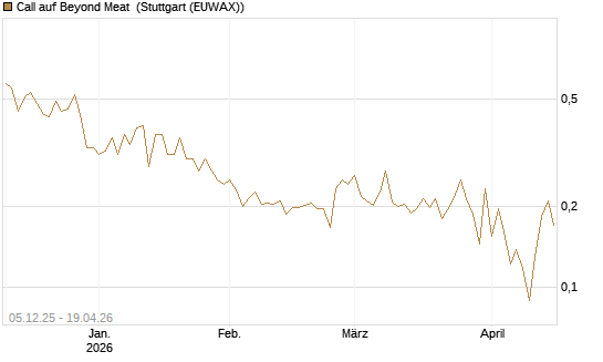 Call auf Beyond Meat [Vontobel] Chart