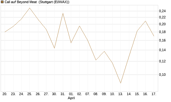 Call auf Beyond Meat [Vontobel] Chart