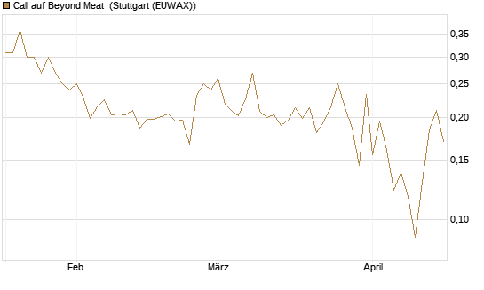 Call auf Beyond Meat [Vontobel] Chart