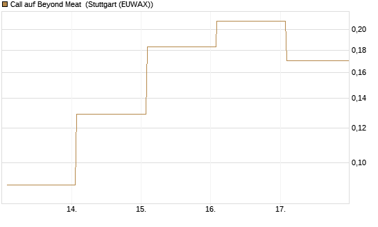 Call auf Beyond Meat [Vontobel] Chart