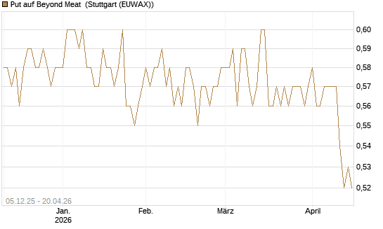 Put auf Beyond Meat [Vontobel] Chart