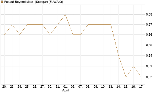 Put auf Beyond Meat [Vontobel] Chart