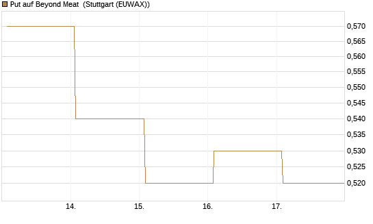 Put auf Beyond Meat [Vontobel] Chart