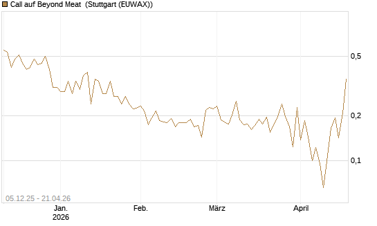 Call auf Beyond Meat [Vontobel] Chart