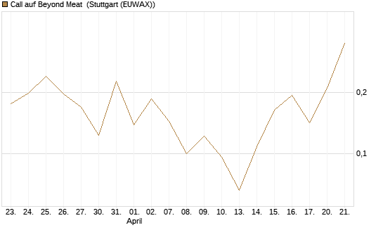 Call auf Beyond Meat [Vontobel] Chart