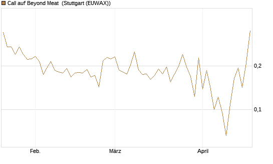 Call auf Beyond Meat [Vontobel] Chart