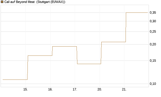 Call auf Beyond Meat [Vontobel] Chart