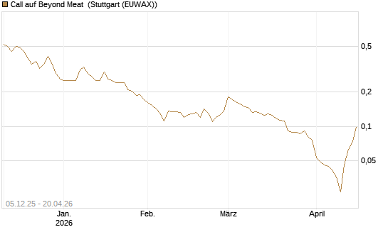 Call auf Beyond Meat [Vontobel] Chart