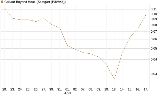 Call auf Beyond Meat [Vontobel] Chart