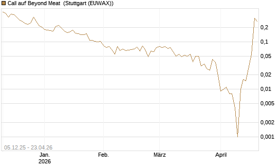 Call auf Beyond Meat [Vontobel] Chart