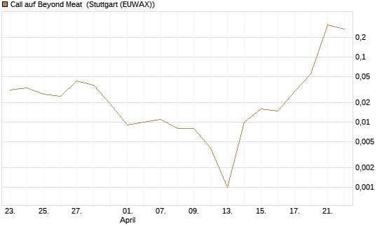 Call auf Beyond Meat [Vontobel] Chart