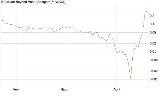 Call auf Beyond Meat [Vontobel] Chart