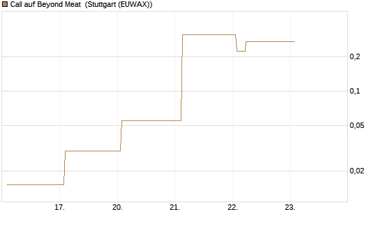 Call auf Beyond Meat [Vontobel] Chart