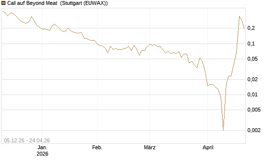 Call auf Beyond Meat [Vontobel] Chart