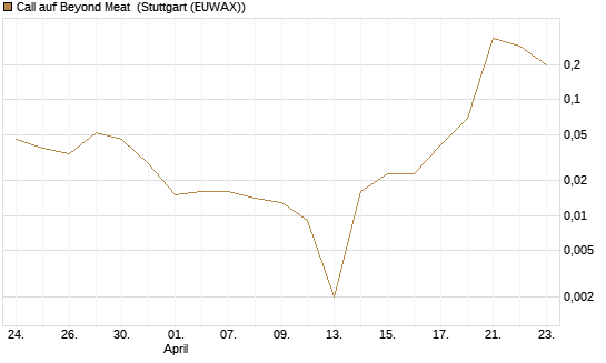 Call auf Beyond Meat [Vontobel] Chart