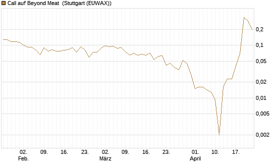 Call auf Beyond Meat [Vontobel] Chart