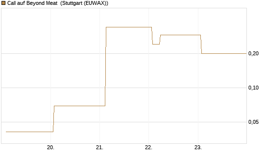 Call auf Beyond Meat [Vontobel] Chart