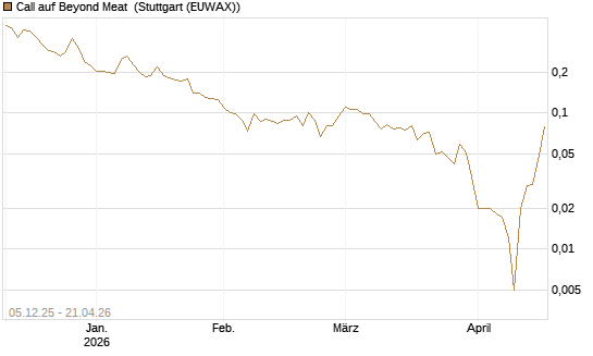 Call auf Beyond Meat [Vontobel] Chart