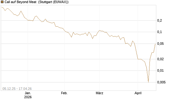 Call auf Beyond Meat [Vontobel] Chart