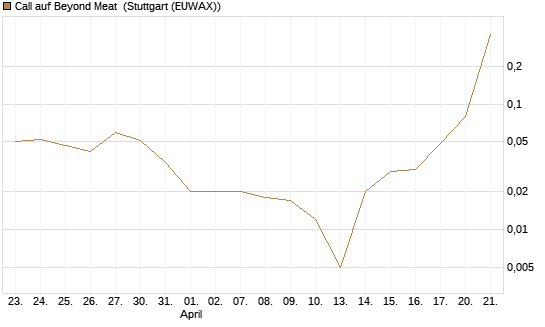 Call auf Beyond Meat [Vontobel] Chart