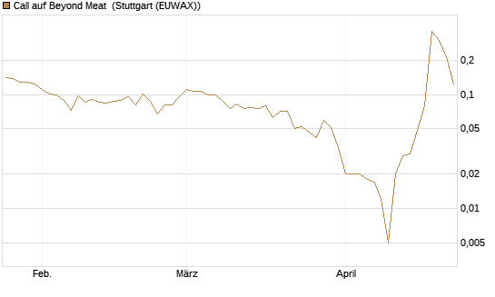 Call auf Beyond Meat [Vontobel] Chart