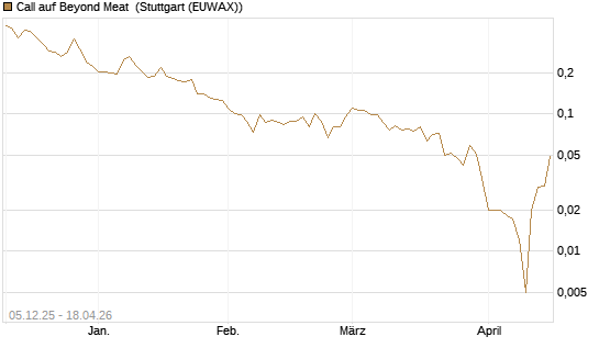 Call auf Beyond Meat [Vontobel] Chart