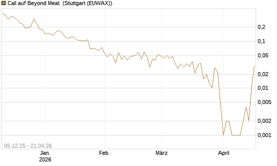 Call auf Beyond Meat [Vontobel] Chart