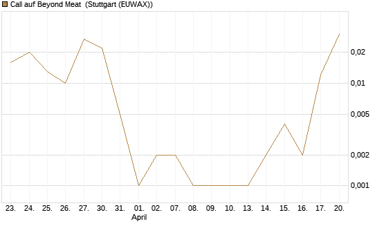 Call auf Beyond Meat [Vontobel] Chart