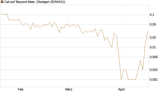 Call auf Beyond Meat [Vontobel] Chart