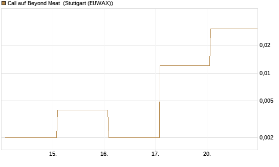 Call auf Beyond Meat [Vontobel] Chart
