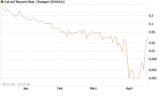 Call auf Beyond Meat [Vontobel] Chart
