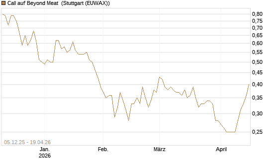 Call auf Beyond Meat [Vontobel] Chart