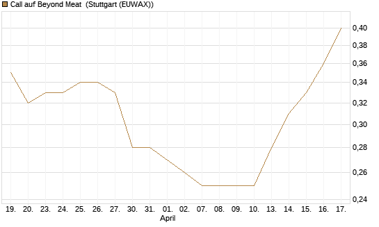 Call auf Beyond Meat [Vontobel] Chart