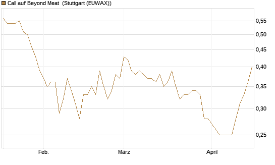 Call auf Beyond Meat [Vontobel] Chart