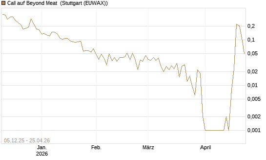 Call auf Beyond Meat [Vontobel] Chart
