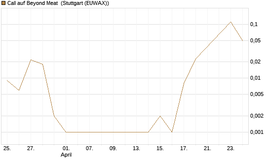 Call auf Beyond Meat [Vontobel] Chart