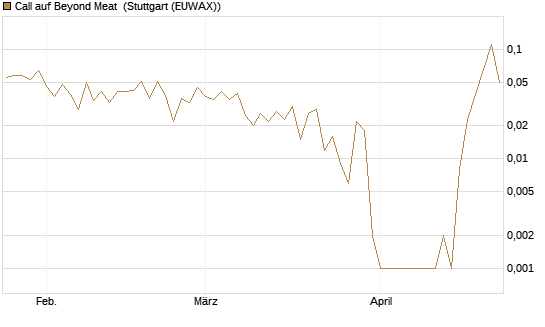 Call auf Beyond Meat [Vontobel] Chart