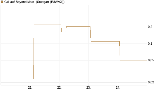 Call auf Beyond Meat [Vontobel] Chart
