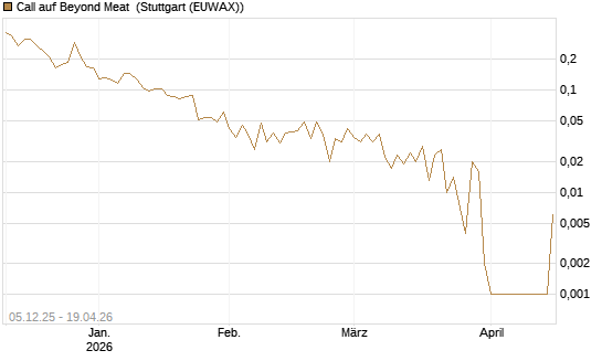 Call auf Beyond Meat [Vontobel] Chart
